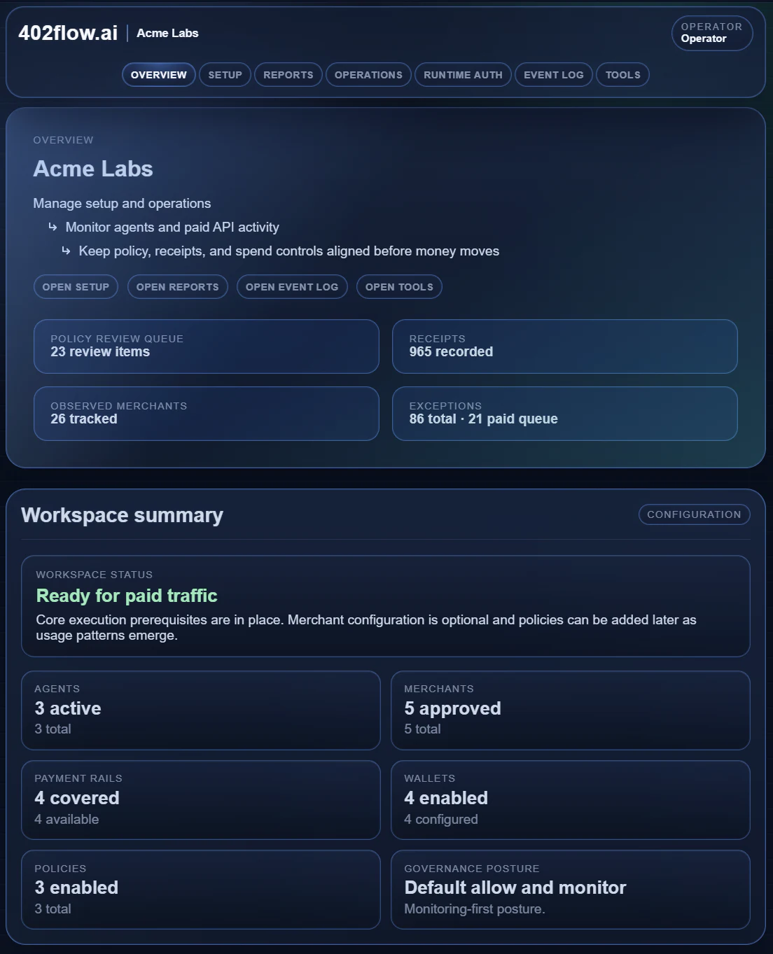 The Overview page in the 402flow console for a configured workspace: policy review queue, receipts, observed merchants, and exceptions, plus agents, merchants, payment rails, wallets, policies, and a default allow-and-monitor posture.