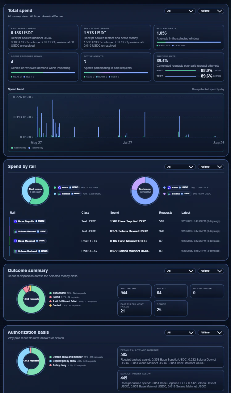 The Reports view in the 402flow console: real and test USDC spend, a daily spend trend, spend by network, request outcomes, and why requests were allowed or denied.